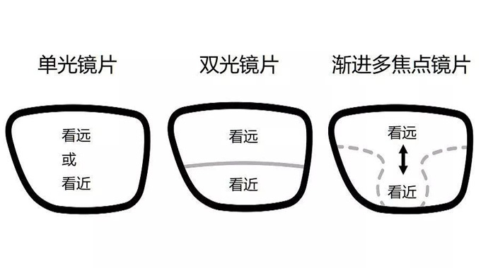 美麗島多焦鏡：漸進(jìn)多焦鏡的優(yōu)點(diǎn)有哪些，老花眼遠(yuǎn)用近用應(yīng)該注意什么