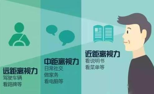 老花眼怎么治療？老花怎么辦？